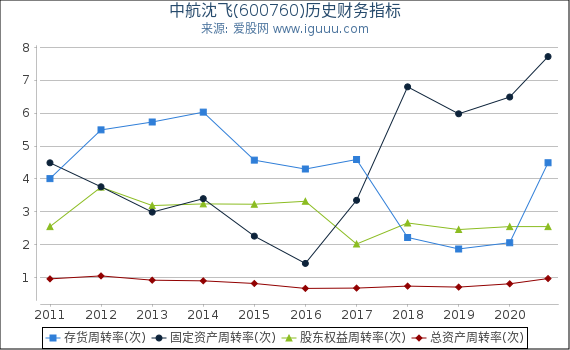 中航沈飞(600760)股东权益比率、固定资产比率等历史财务指标图