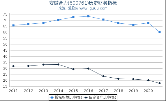安徽合力(600761)股东权益比率、固定资产比率等历史财务指标图 安徽合力(600761)股东权益比率、固定资产比率等历史财务指标图