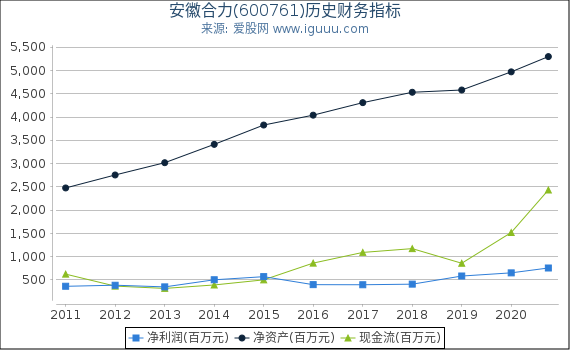 安徽合力(600761)股东权益比率、固定资产比率等历史财务指标图 安徽合力(600761)股东权益比率、固定资产比率等历史财务指标图