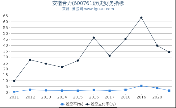安徽合力(600761)股东权益比率、固定资产比率等历史财务指标图 安徽合力(600761)股东权益比率、固定资产比率等历史财务指标图