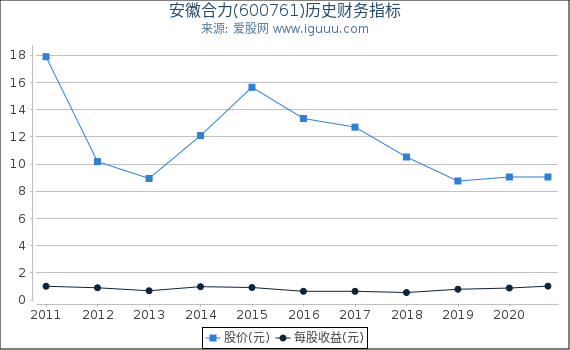 安徽合力(600761)股东权益比率、固定资产比率等历史财务指标图 安徽合力(600761)股东权益比率、固定资产比率等历史财务指标图