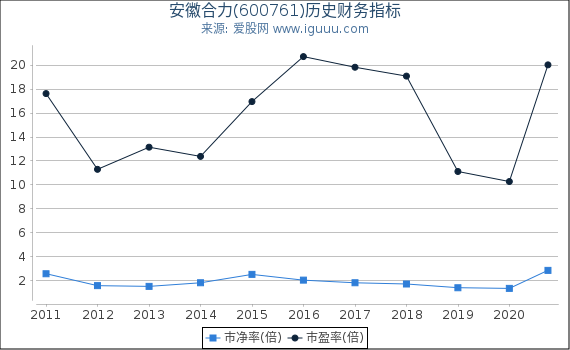 安徽合力(600761)股东权益比率、固定资产比率等历史财务指标图 安徽合力(600761)股东权益比率、固定资产比率等历史财务指标图