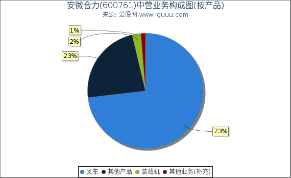 安徽合力(600761)主营业务构成图（按产品）