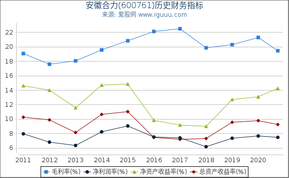 安徽合力(600761)股东权益比率、固定资产比率等历史财务指标图 安徽合力(600761)股东权益比率、固定资产比率等历史财务指标图