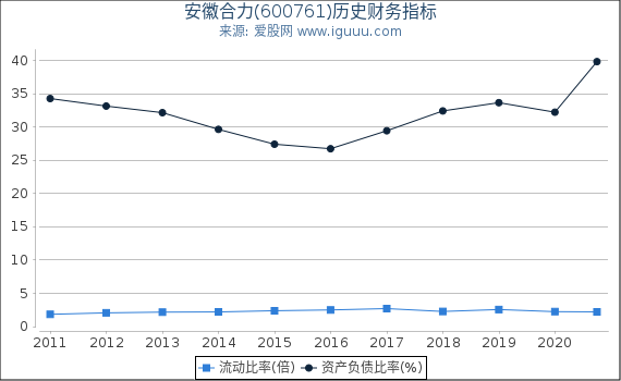 安徽合力(600761)股东权益比率、固定资产比率等历史财务指标图 安徽合力(600761)股东权益比率、固定资产比率等历史财务指标图