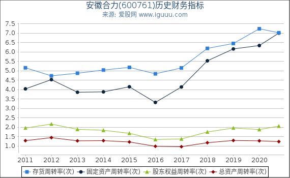 安徽合力(600761)股东权益比率、固定资产比率等历史财务指标图 安徽合力(600761)股东权益比率、固定资产比率等历史财务指标图