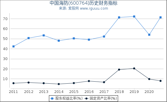 中国海防(600764)股东权益比率、固定资产比率等历史财务指标图 中国海防(600764)股东权益比率、固定资产比率等历史财务指标图