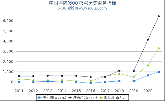 中国海防(600764)股东权益比率、固定资产比率等历史财务指标图 中国海防(600764)股东权益比率、固定资产比率等历史财务指标图