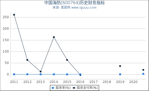 中国海防(600764)股东权益比率、固定资产比率等历史财务指标图 中国海防(600764)股东权益比率、固定资产比率等历史财务指标图