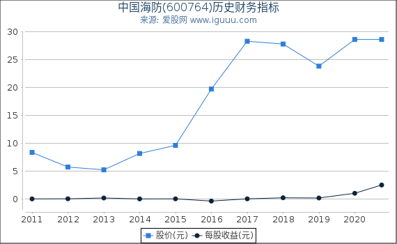中国海防(600764)股东权益比率、固定资产比率等历史财务指标图 中国海防(600764)股东权益比率、固定资产比率等历史财务指标图
