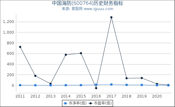 中国海防(600764)股东权益比率、固定资产比率等历史财务指标图 中国海防(600764)股东权益比率、固定资产比率等历史财务指标图