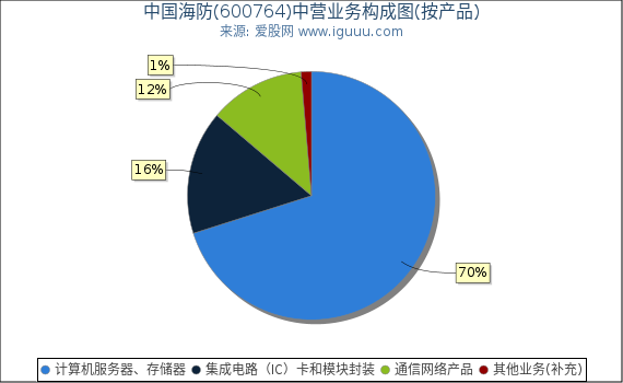 中国海防(600764)主营业务构成图(按产品) 中国海防(600764)主营业务构成图(按产品)