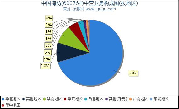 中国海防(600764)主营业务构成图(按地区) 中国海防(600764)主营业务构成图(按地区)