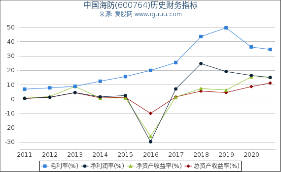 中国海防(600764)股东权益比率、固定资产比率等历史财务指标图 中国海防(600764)股东权益比率、固定资产比率等历史财务指标图