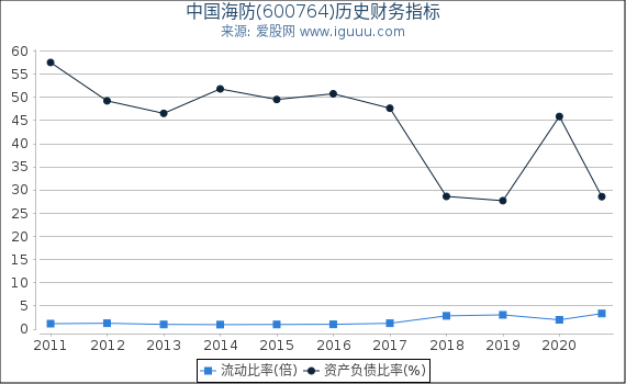 中国海防(600764)股东权益比率、固定资产比率等历史财务指标图 中国海防(600764)股东权益比率、固定资产比率等历史财务指标图