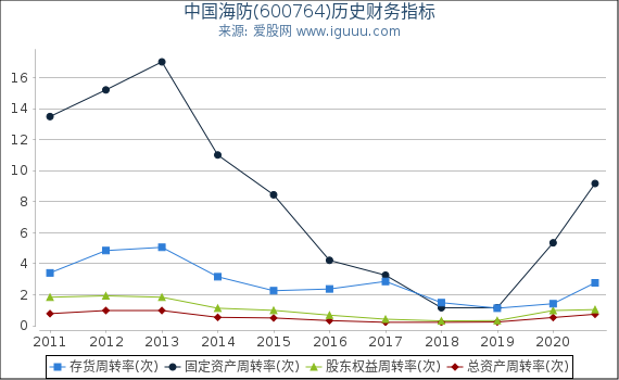 中国海防(600764)股东权益比率、固定资产比率等历史财务指标图 中国海防(600764)股东权益比率、固定资产比率等历史财务指标图