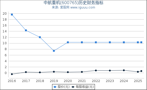 中航重机(600765)股东权益比率、固定资产比率等历史财务指标图
