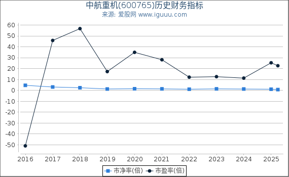 中航重机(600765)股东权益比率、固定资产比率等历史财务指标图