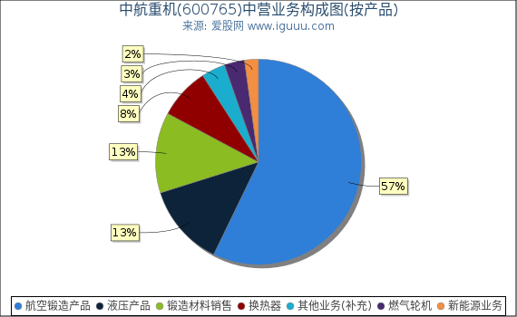 中航重机(600765)主营业务构成图（按产品）