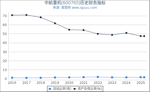 中航重机(600765)股东权益比率、固定资产比率等历史财务指标图