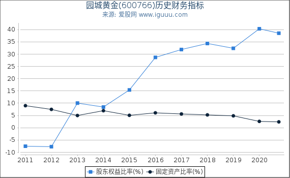 园城黄金(600766)股东权益比率、固定资产比率等历史财务指标图 园城黄金(600766)股东权益比率、固定资产比率等历史财务指标图