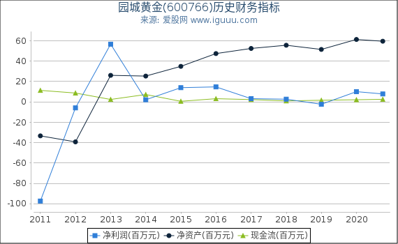 园城黄金(600766)股东权益比率、固定资产比率等历史财务指标图 园城黄金(600766)股东权益比率、固定资产比率等历史财务指标图