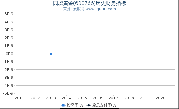 园城黄金(600766)股东权益比率、固定资产比率等历史财务指标图 园城黄金(600766)股东权益比率、固定资产比率等历史财务指标图