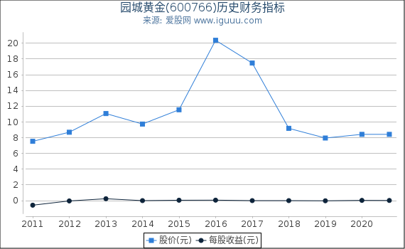 园城黄金(600766)股东权益比率、固定资产比率等历史财务指标图 园城黄金(600766)股东权益比率、固定资产比率等历史财务指标图