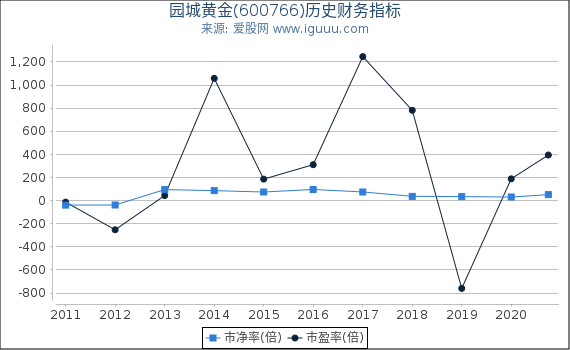 园城黄金(600766)股东权益比率、固定资产比率等历史财务指标图 园城黄金(600766)股东权益比率、固定资产比率等历史财务指标图