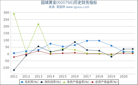 园城黄金(600766)股东权益比率、固定资产比率等历史财务指标图 园城黄金(600766)股东权益比率、固定资产比率等历史财务指标图