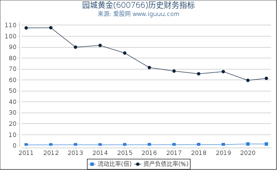 园城黄金(600766)股东权益比率、固定资产比率等历史财务指标图 园城黄金(600766)股东权益比率、固定资产比率等历史财务指标图