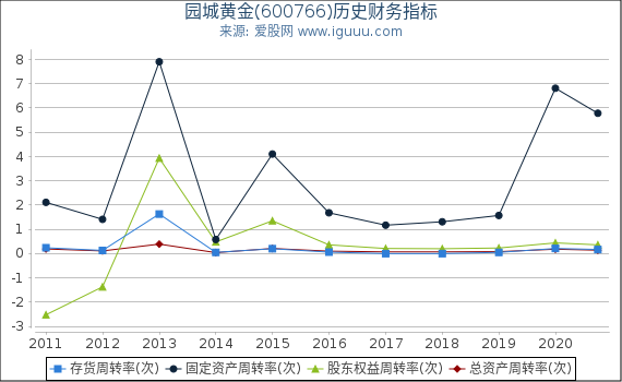 园城黄金(600766)股东权益比率、固定资产比率等历史财务指标图 园城黄金(600766)股东权益比率、固定资产比率等历史财务指标图