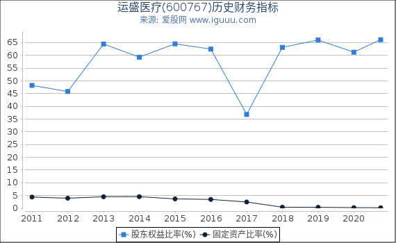 运盛医疗(600767)股东权益比率、固定资产比率等历史财务指标图 运盛医疗(600767)股东权益比率、固定资产比率等历史财务指标图