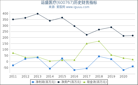 运盛医疗(600767)股东权益比率、固定资产比率等历史财务指标图 运盛医疗(600767)股东权益比率、固定资产比率等历史财务指标图