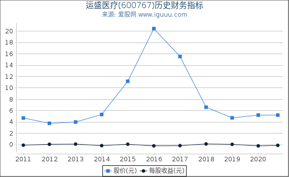 运盛医疗(600767)股东权益比率、固定资产比率等历史财务指标图 运盛医疗(600767)股东权益比率、固定资产比率等历史财务指标图