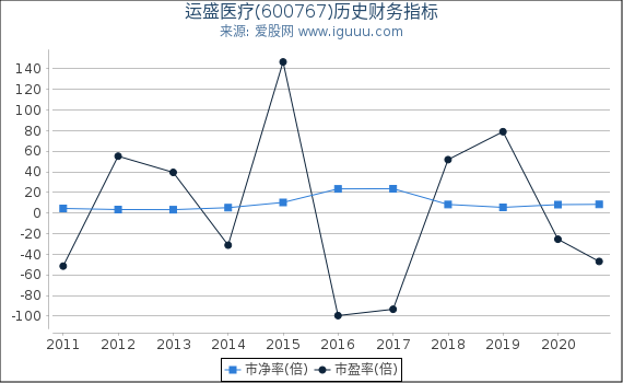 运盛医疗(600767)股东权益比率、固定资产比率等历史财务指标图 运盛医疗(600767)股东权益比率、固定资产比率等历史财务指标图