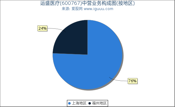 运盛医疗(600767)主营业务构成图（按地区）