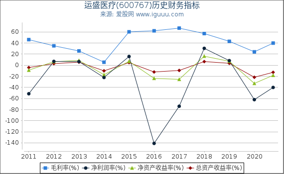 运盛医疗(600767)股东权益比率、固定资产比率等历史财务指标图 运盛医疗(600767)股东权益比率、固定资产比率等历史财务指标图