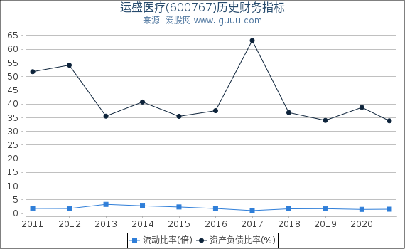 运盛医疗(600767)股东权益比率、固定资产比率等历史财务指标图 运盛医疗(600767)股东权益比率、固定资产比率等历史财务指标图