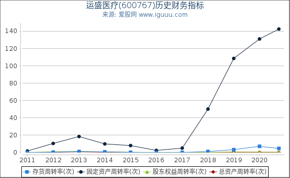 运盛医疗(600767)股东权益比率、固定资产比率等历史财务指标图 运盛医疗(600767)股东权益比率、固定资产比率等历史财务指标图