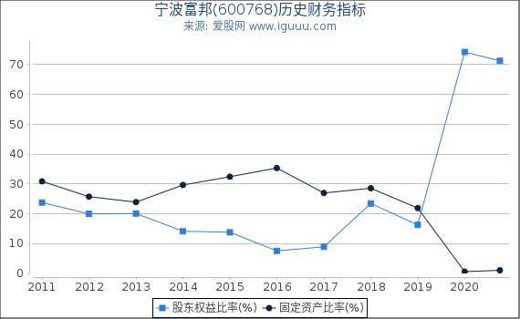 宁波富邦(600768)股东权益比率、固定资产比率等历史财务指标图 宁波富邦(600768)股东权益比率、固定资产比率等历史财务指标图