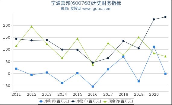 宁波富邦(600768)股东权益比率、固定资产比率等历史财务指标图 宁波富邦(600768)股东权益比率、固定资产比率等历史财务指标图