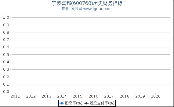 宁波富邦(600768)股东权益比率、固定资产比率等历史财务指标图 宁波富邦(600768)股东权益比率、固定资产比率等历史财务指标图