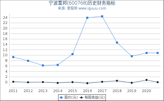 宁波富邦(600768)股东权益比率、固定资产比率等历史财务指标图 宁波富邦(600768)股东权益比率、固定资产比率等历史财务指标图