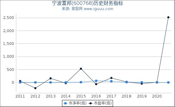 宁波富邦(600768)股东权益比率、固定资产比率等历史财务指标图 宁波富邦(600768)股东权益比率、固定资产比率等历史财务指标图
