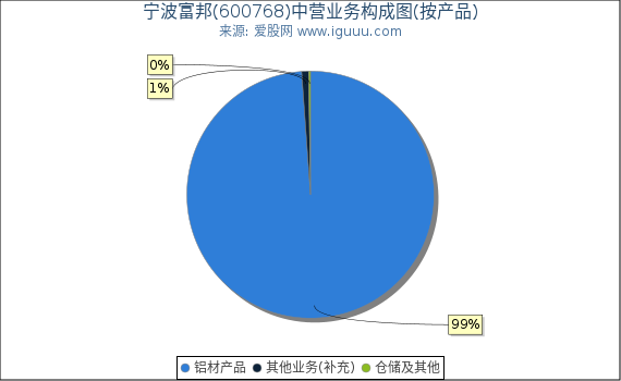 宁波富邦(600768)主营业务构成图（按产品）