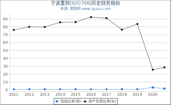宁波富邦(600768)股东权益比率、固定资产比率等历史财务指标图 宁波富邦(600768)股东权益比率、固定资产比率等历史财务指标图