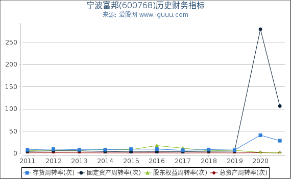 宁波富邦(600768)股东权益比率、固定资产比率等历史财务指标图 宁波富邦(600768)股东权益比率、固定资产比率等历史财务指标图