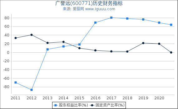 广誉远(600771)股东权益比率、固定资产比率等历史财务指标图 广誉远(600771)股东权益比率、固定资产比率等历史财务指标图
