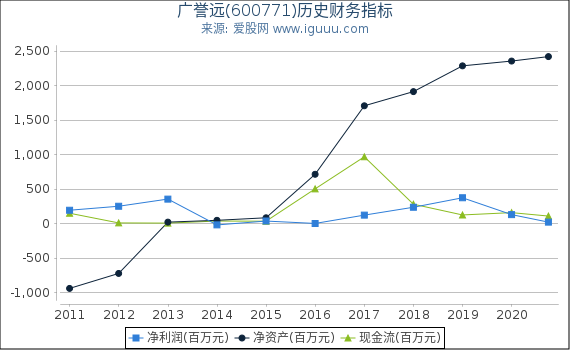 广誉远(600771)股东权益比率、固定资产比率等历史财务指标图 广誉远(600771)股东权益比率、固定资产比率等历史财务指标图